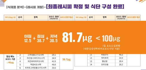 최종 레시피로 확장된 식단은 대한갑상선학회저요드식단 기준 100㎍ 이하로 요오드가 함유돼 있다. 