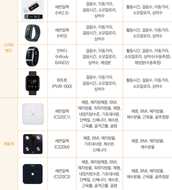 오늘건강 서비스에서 제공하는 스마트기기(스마트밴드와 블루투스 체중계)