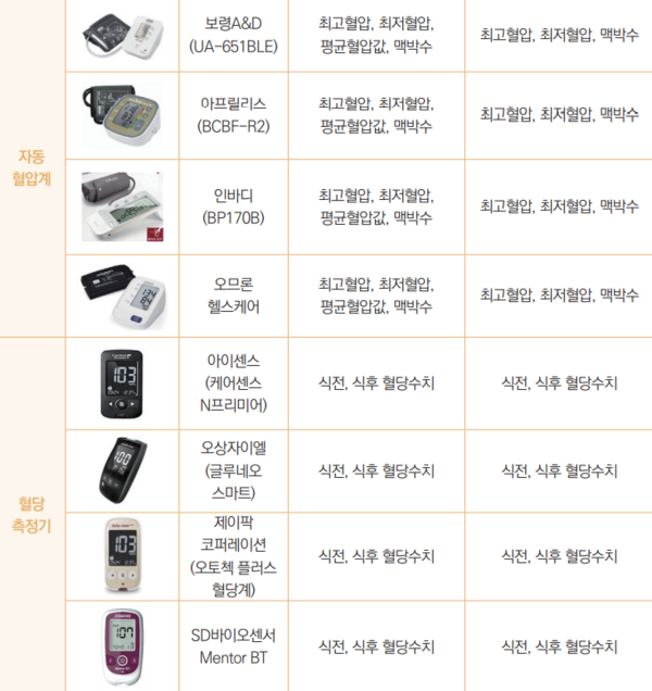 오늘건강서비스가 제공하는 자동 혈압계와 혈당 측정기