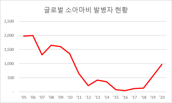 글로벌 소아마비 발병자 현황(출처 LG화학)