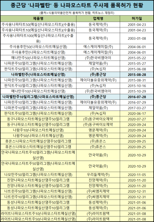 나파벨탄 등 나파모스타트 주사제 품목허가 현황