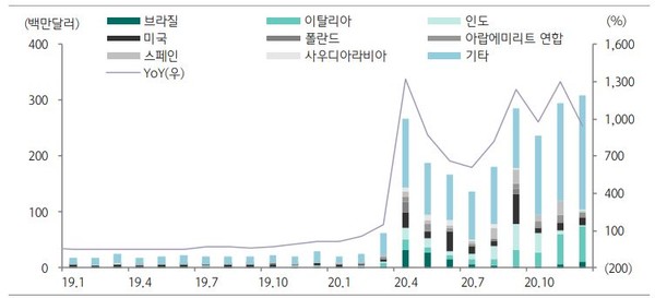 진단키트 수출 추이(출처 : 관세청, 하나금융그룹)