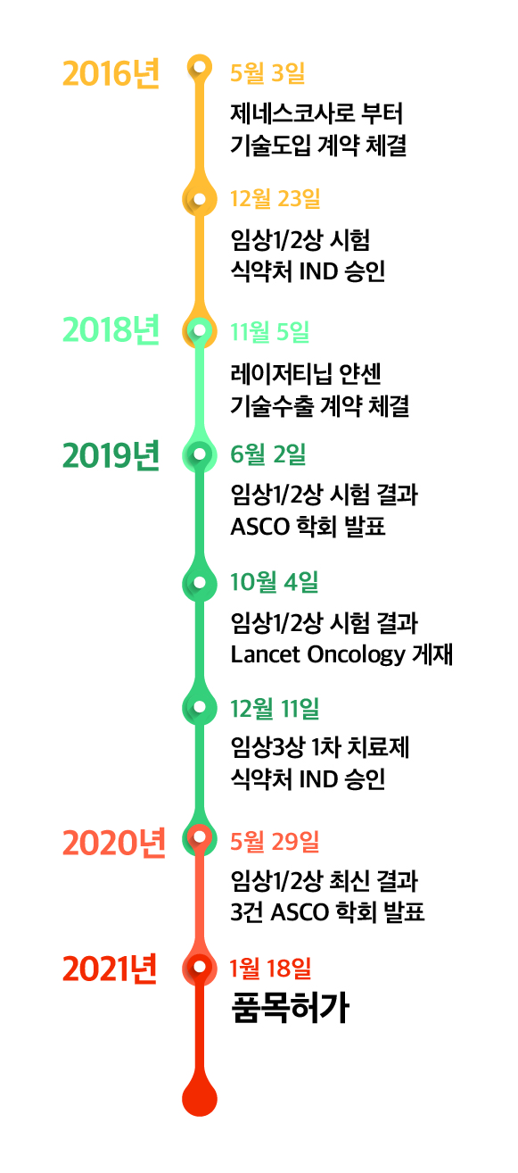 레이저티닙 품목허가까지 타임라인[출처=유한양행]