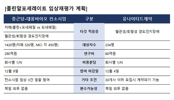 지난 12월, 유나이티드와 컨소시엄이 임상재평가 사업설명회에서 밝힌 계획이다.