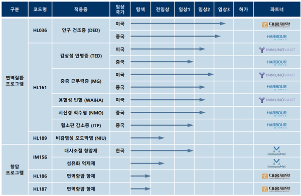 한올바이오파마의 신약 파이프라인