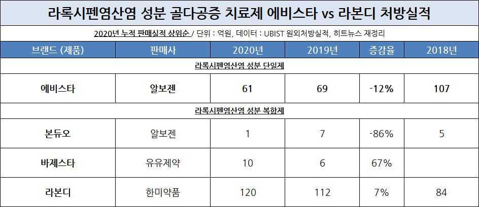 SERM 계열 라록시펜염산염 성분 골다공증치료제 처방실적 중 공동판매 품목이 된 에비스타, 본듀오 그리고 시장 선두를 달리는 한미약품 라본디를 비교해봤다.  