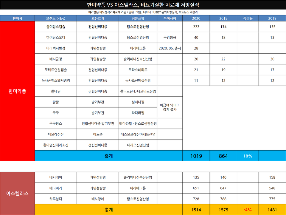 한미약품과 아스텔라스 비뇨기질환 치료제 처방실적