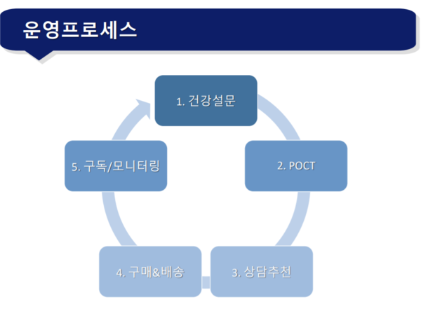 맞춤형 건강기능식품 바카라 사이트 디시 대부분의 운영프로세스