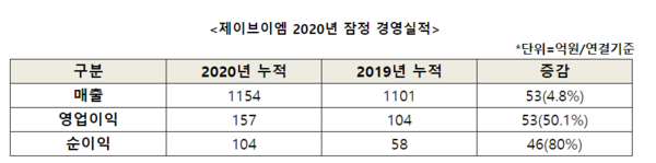 제이브이엠 2020년 잠정 경영실적 (사진제공=제이브이엠)