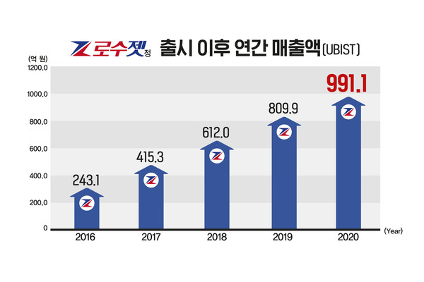 로수젯 출시 이후 원외처방실적 (사진제공=한미약품)