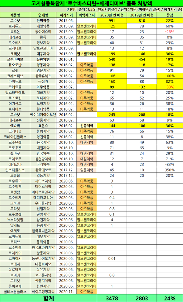 2020년, 2019년 로수바스타틴+에제티미브 원외처방실적