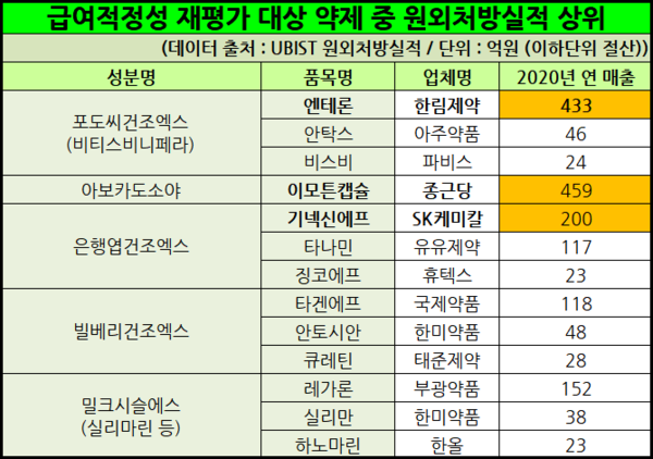급여적정성 재평가 상 약제 중 원외처방실적 상위 20억원대 이상 경우
