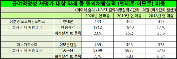 상위 품목으로 거론되는 한림제약 '엔테론', 종근당 '이모튼'이 회사 전체처방실적에서 차지하는 현황