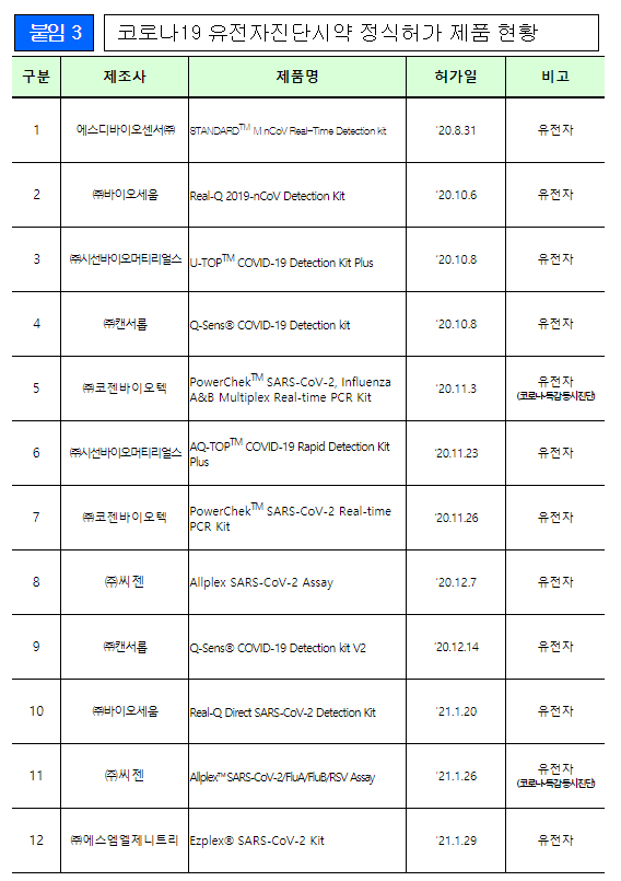 코로나19 유전자슬롯 사이트 정식 허가제품 현황 (사진제공=식품의약품안전처)