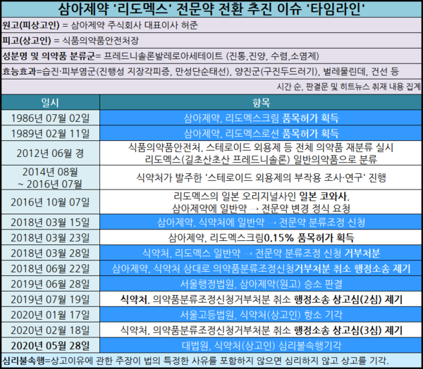 삼아제약 '리도멕스' 전문약 전환 추진 이슈 타임라인