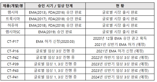 셀트리온 바이오시밀러 개발 현황 (사진제공=셀트리온)