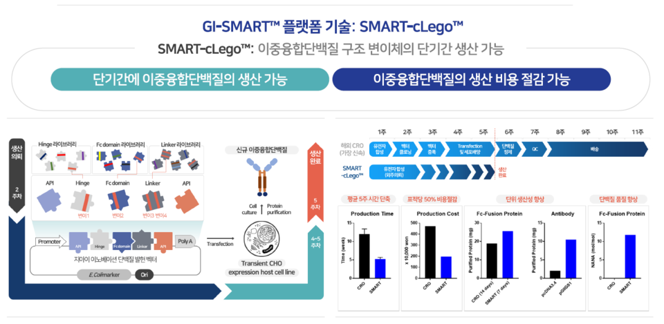 SMART-cLego 플랫폼 기술[출처=지아이이노베이션 IR 자료]
