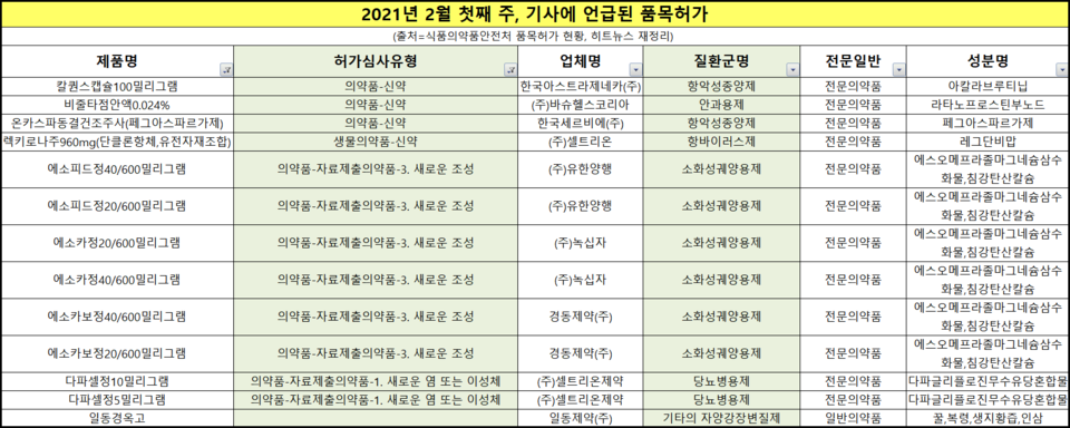 2월 첫째 주 기사에 언급된 품목허가 현황 (식품의약품안전처 품목허가 현황, 히트뉴스 재정리)