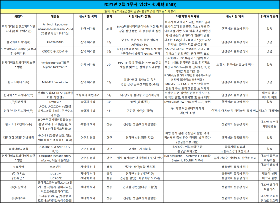 2월 첫째 주 임상시험계획(IND) 승인현황 (식품의약품안전처 현황, 히트뉴스 재정리)