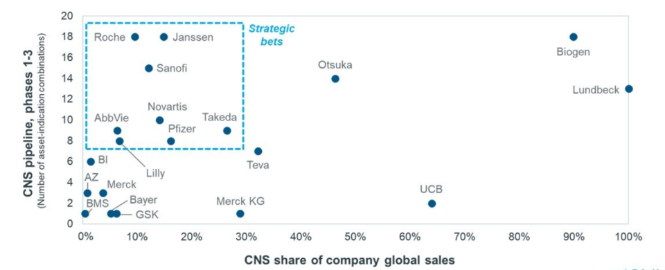 글로벌 제약회사가 CNS 신약개발에 적극적으로 투자하고 있다.[출처=아이큐비아]