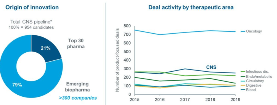 바이오벤처가 CNS 파이프라인을 높은 비중으로 개발하고 있다.[출처=아이큐비아]