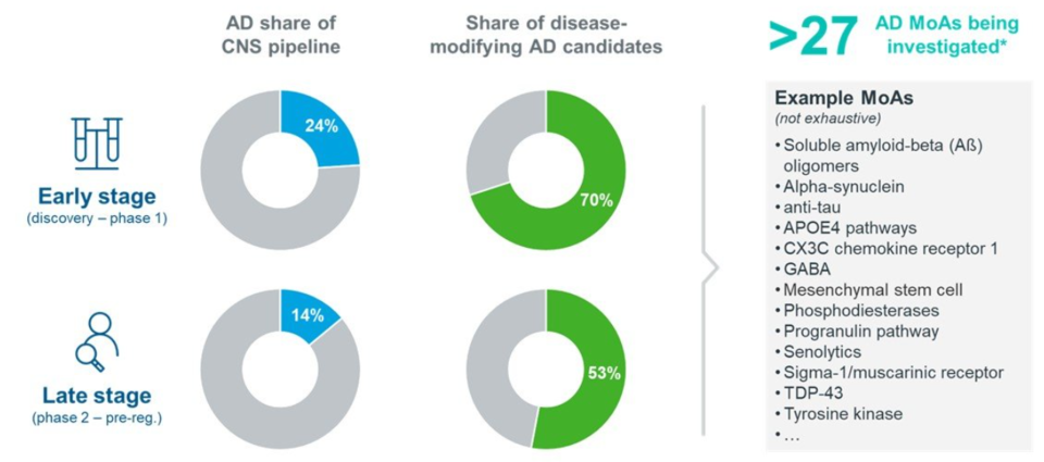 다양한 기전을 타겟으로 알츠하이머 치료제 개발에 도전하고 있다.[출처=아이큐비아]