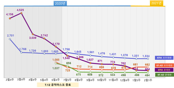 스크 온라인·오프라인 가격 동향 (단위: 원/개)