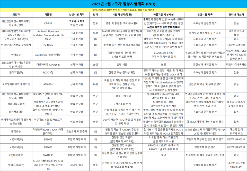 2021년 2월 2주차 신규 승인된 임상시험계획(IND)