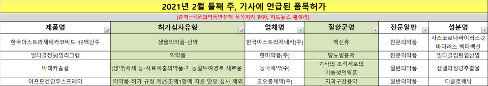 2021년 2월 둘째 주, 기사에 언급된 품목허가