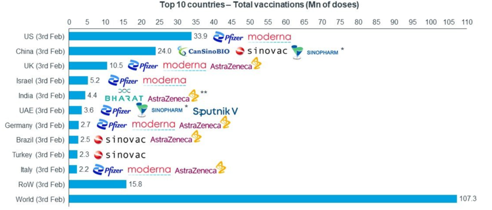10개국의 백신 접종양[출처=아이큐비아]