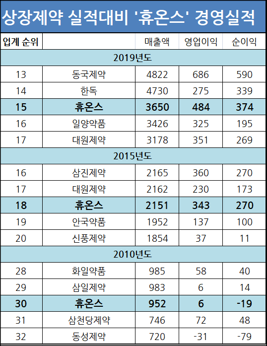 국내 상장제약 실적 대비 휴온스 경영실적 비교 (당시 동종업계순위)
