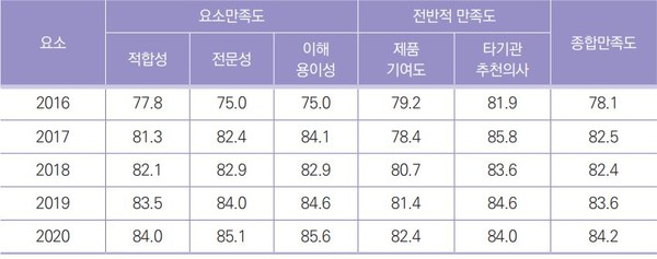 의료기기 맞춤형 멘토링 5년간 만족도 세부사항