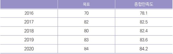 의료기기 맞춤형 멘토링 5년간 목표 점수 및 달성 현황