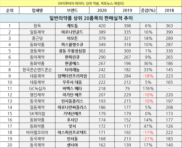 일반의약품 상위 20품목의 3개년 판매실적 추이 (아이큐비아 데이터, 단위 억원, 히트뉴스 재정리)