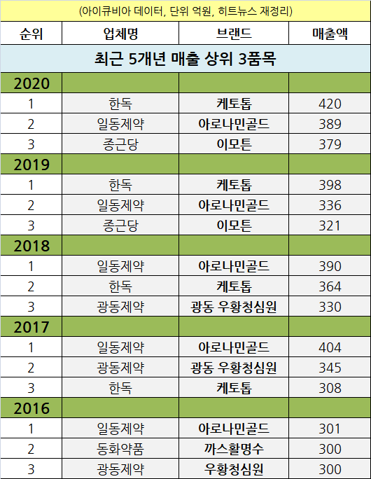최근 5개년 매출 상위 3품목
