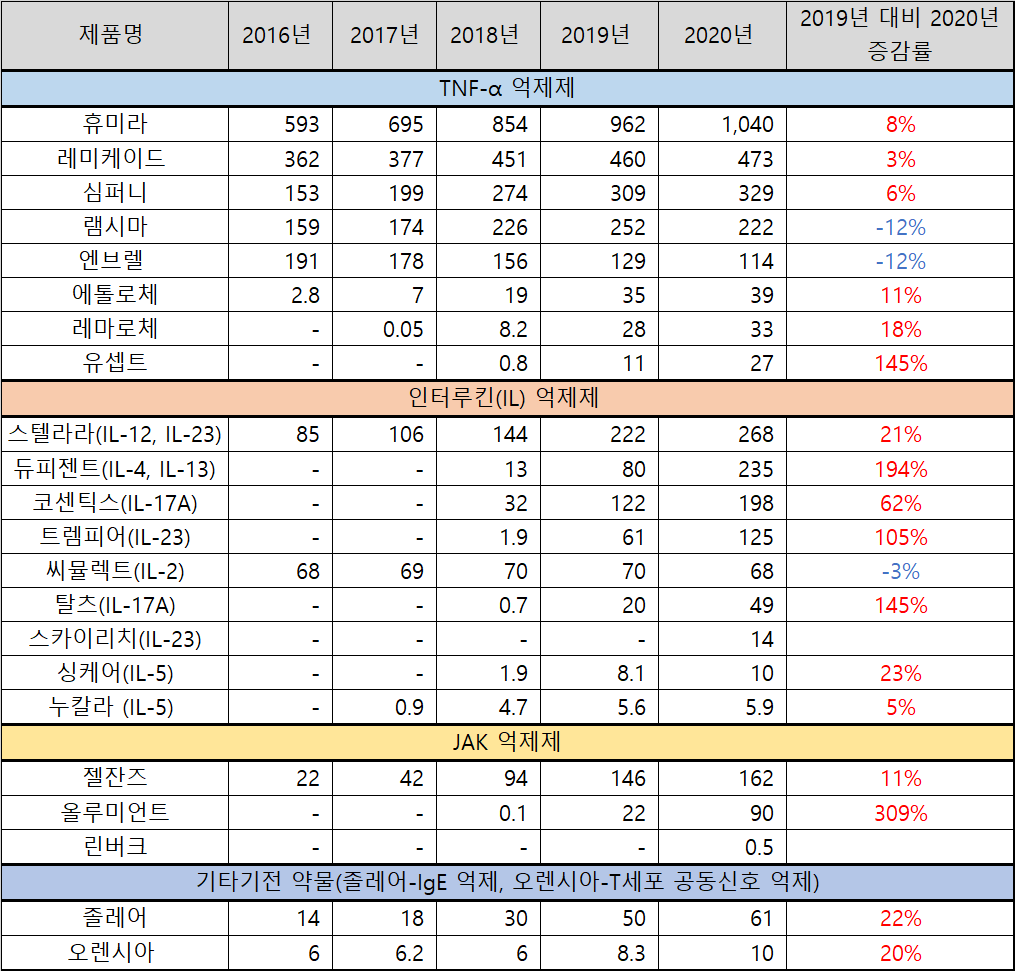 자가면역질환 치료제 시장[단위=억원, 출처=아이큐비아/히트뉴스, 재정리] 