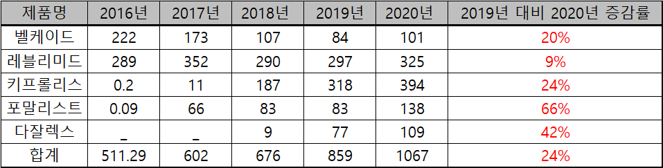 폐암 치료제 시장[단위=억원, 출처=아이큐비아] 