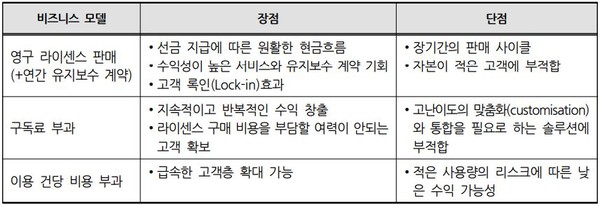 비즈니스모델 구분(출처 : 보건산업진흥원 연구보고서)