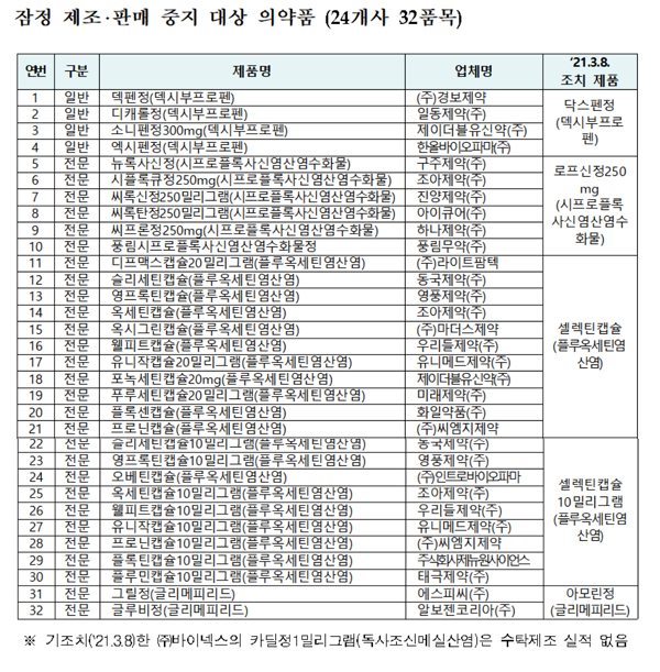 잠정 제조·판매중지된 바이넥스 조치 제품(8일자)와 위탁제네릭 24개사 32품목 (사진제공=식품의약품안전처)