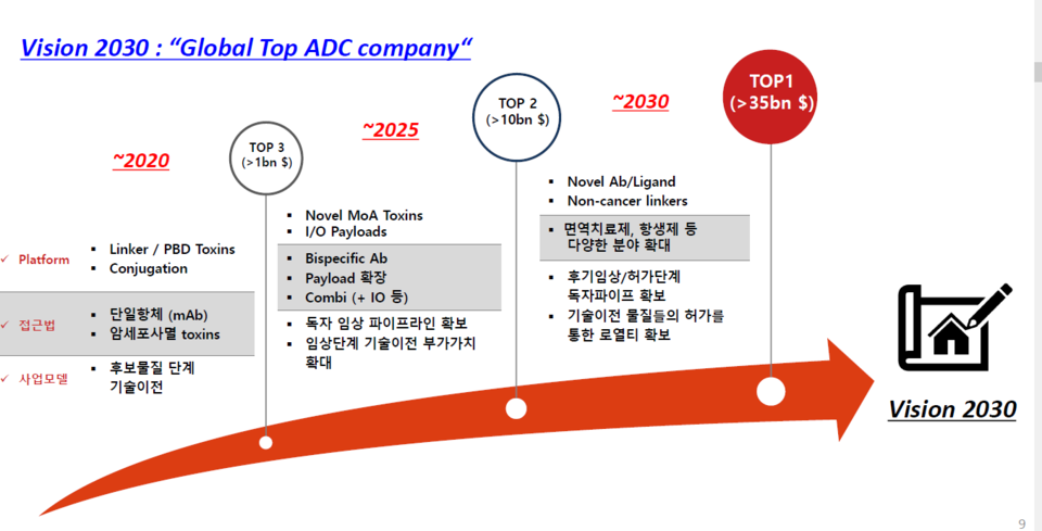 레고켐바이오의 2030년까지 장기 비전[출처=박세진 부사장 발표자료]