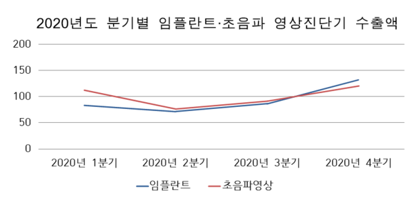 2020년도 분기별 임플란트·초음파 영상진단기 수출액(단위 : 백만원)