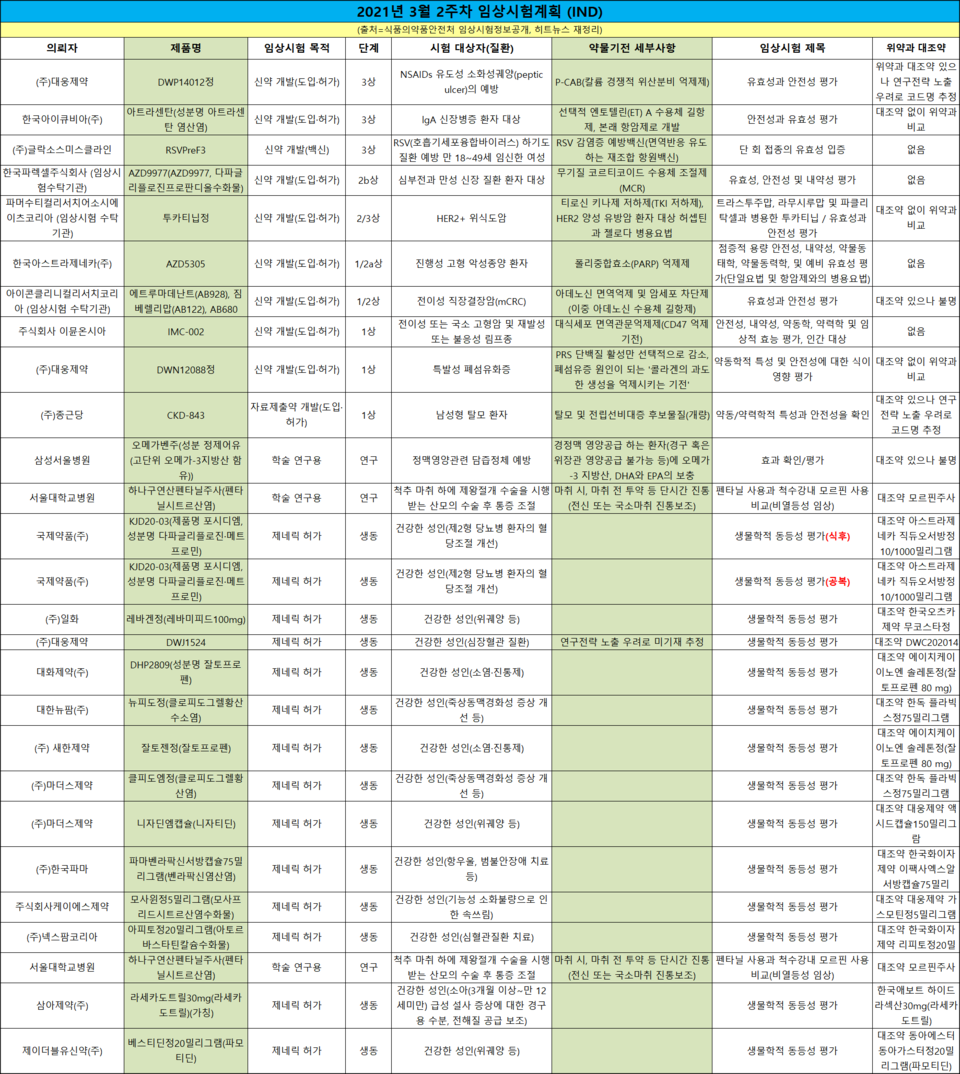 2021년 3월 2주차 임상시험 승인 현황