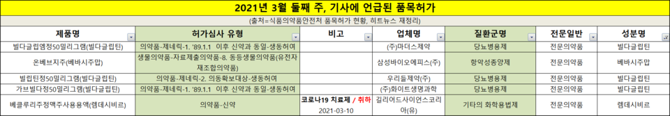 3월 둘째 주, 기사에 언급된 품목허가