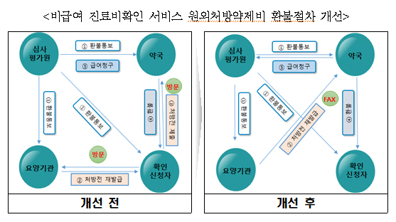 비급여 진료비확인 서비스 원외처방약제비 환불절차 개선 (사진제공=건강보험심사평가원)