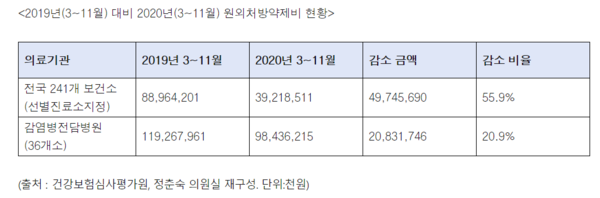2019년 대비 2020년 원외처방약제비 현황 (사진제공=정춘숙 의원실)