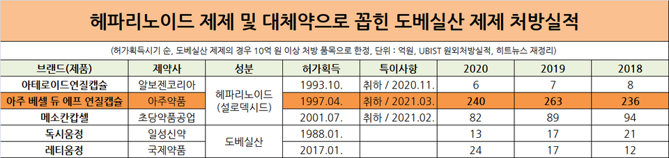 헤파리노이드 제제 및 대체약으로 꼽힌 도베실산 제제 처방실적