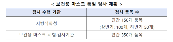 보건용 마스크 품질 검사 계획 (사진제공=식품의약품안전처)