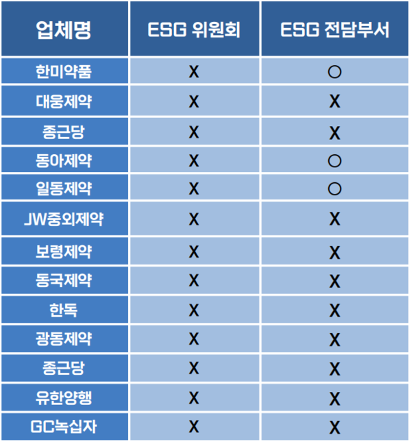 주요 제약사 별 ESG 위원회 및 전담부서 현황