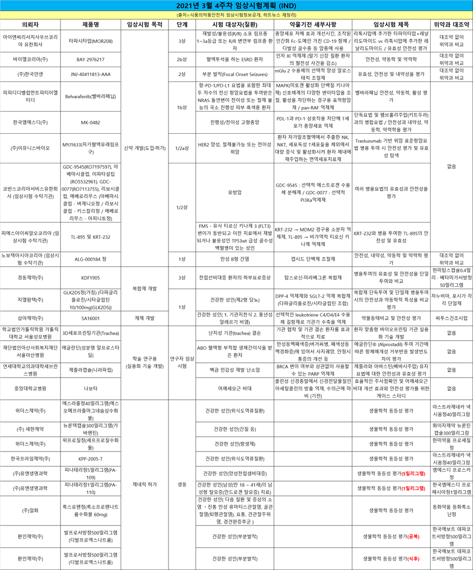 3월 4주차 임상시험 승인 현황 (히트뉴스 재정리)