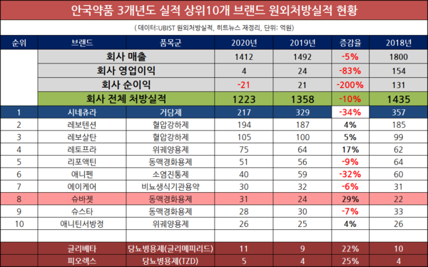 안국약품 3개년도 실적과 상위 10개 브랜드 원외처방실적 현황